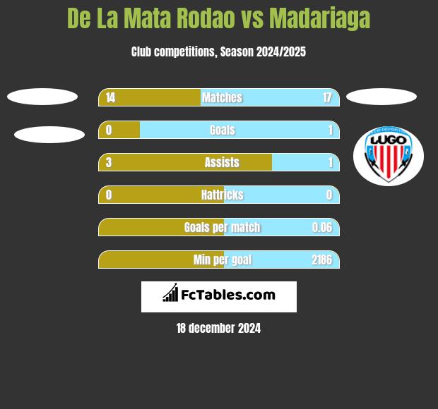 De La Mata Rodao vs Madariaga h2h player stats