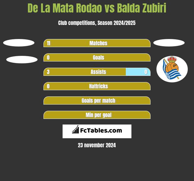 De La Mata Rodao vs Balda Zubiri h2h player stats