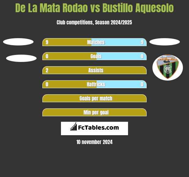 De La Mata Rodao vs Bustillo Aquesolo h2h player stats