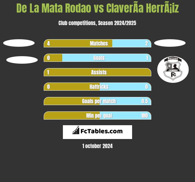 De La Mata Rodao vs ClaverÃ­a HerrÃ¡iz h2h player stats