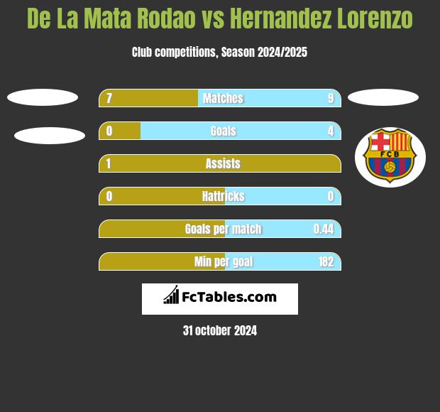 De La Mata Rodao vs Hernandez Lorenzo h2h player stats