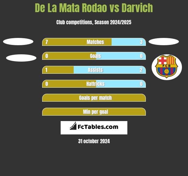 De La Mata Rodao vs Darvich h2h player stats