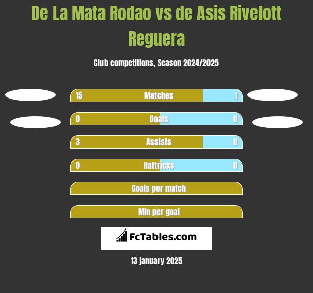 De La Mata Rodao vs de Asis Rivelott Reguera h2h player stats