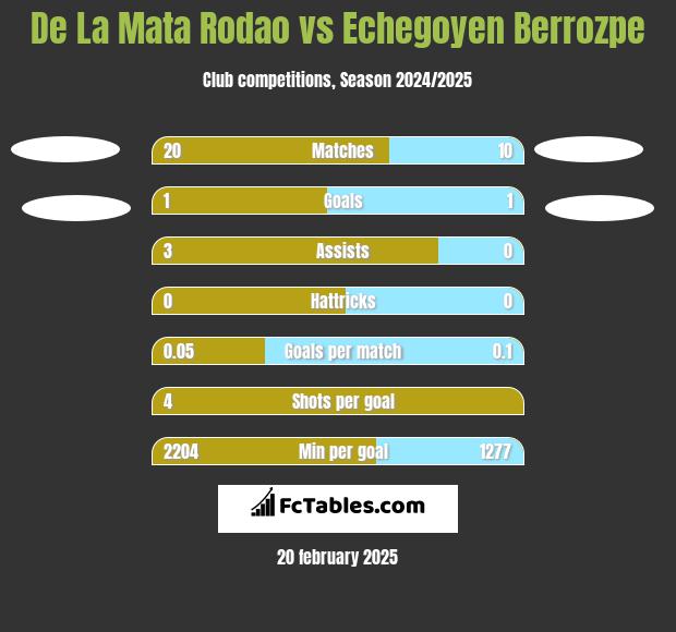 De La Mata Rodao vs Echegoyen Berrozpe h2h player stats