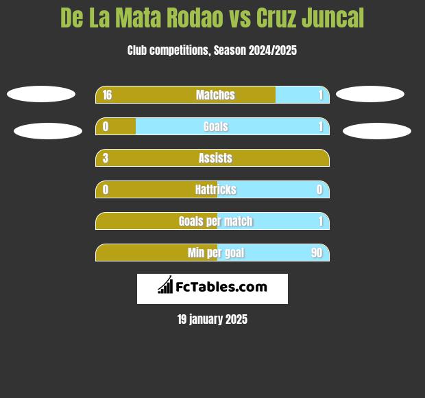 De La Mata Rodao vs Cruz Juncal h2h player stats