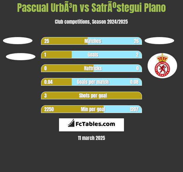 Pascual UrbÃ³n vs SatrÃºstegui Plano h2h player stats