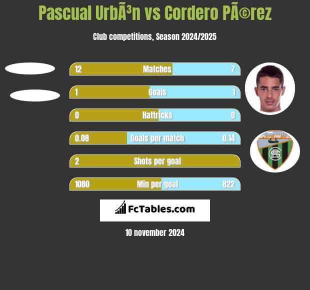 Pascual UrbÃ³n vs Cordero PÃ©rez h2h player stats