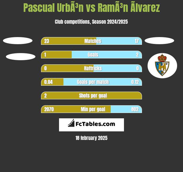 Pascual UrbÃ³n vs RamÃ³n Ãlvarez h2h player stats