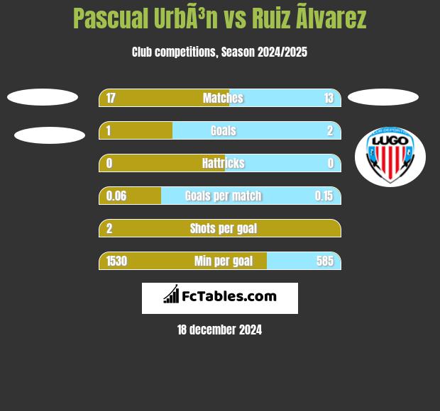 Pascual UrbÃ³n vs Ruiz Ãlvarez h2h player stats