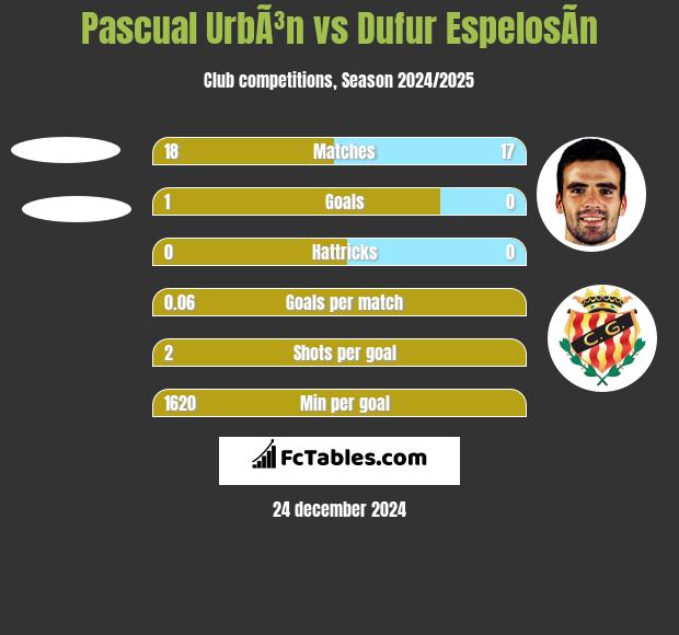 Pascual UrbÃ³n vs Dufur EspelosÃ­n h2h player stats