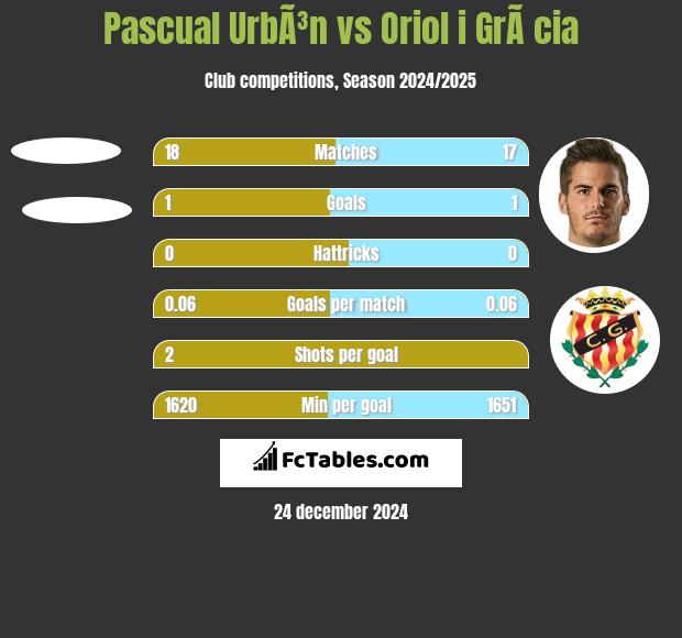 Pascual UrbÃ³n vs Oriol i GrÃ cia h2h player stats