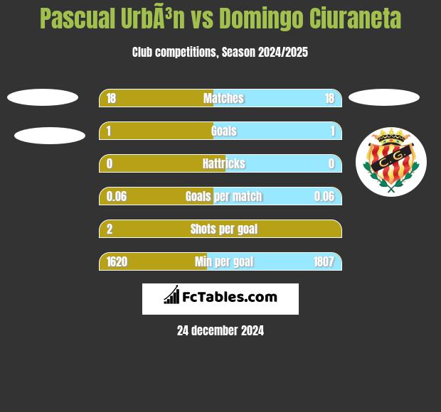 Pascual UrbÃ³n vs Domingo Ciuraneta h2h player stats