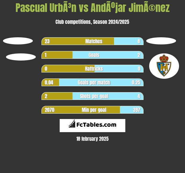 Pascual UrbÃ³n vs AndÃºjar JimÃ©nez h2h player stats