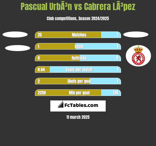 Pascual UrbÃ³n vs Cabrera LÃ³pez h2h player stats