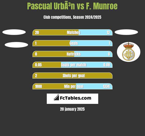 Pascual UrbÃ³n vs F. Munroe h2h player stats