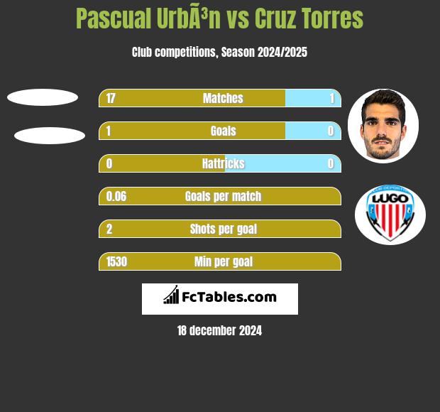 Pascual UrbÃ³n vs Cruz Torres h2h player stats