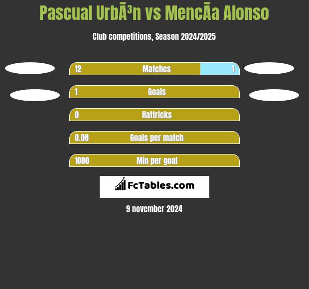 Pascual UrbÃ³n vs MencÃ­a Alonso h2h player stats