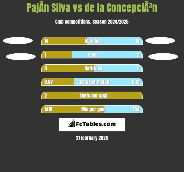 PajÃ­n Silva vs de la ConcepciÃ³n h2h player stats