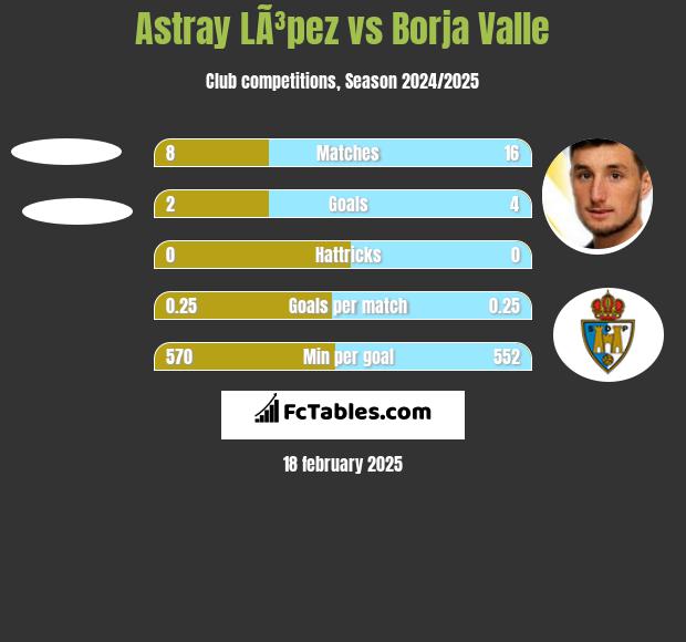 Astray LÃ³pez vs Borja Valle h2h player stats