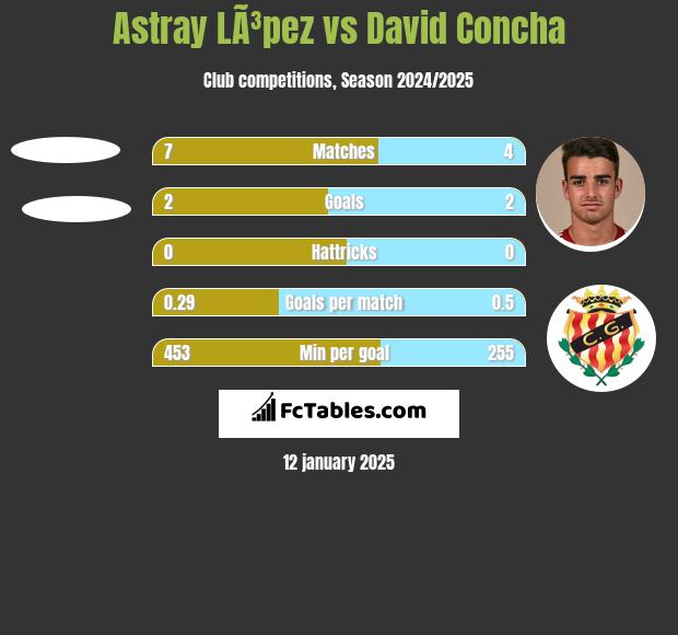 Astray LÃ³pez vs David Concha h2h player stats