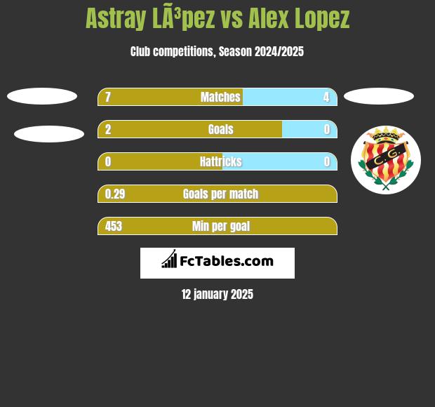 Astray LÃ³pez vs Alex Lopez h2h player stats