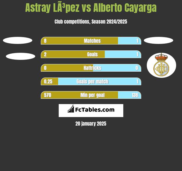 Astray LÃ³pez vs Alberto Cayarga h2h player stats