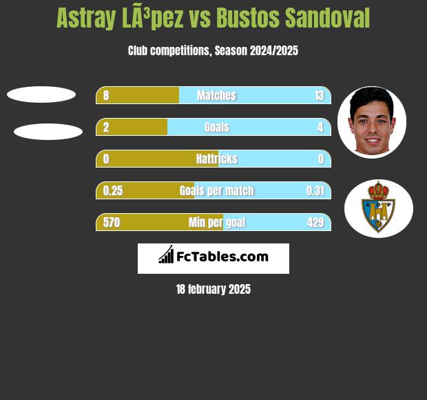 Astray LÃ³pez vs Bustos Sandoval h2h player stats