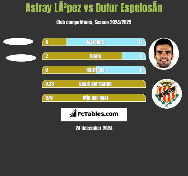 Astray LÃ³pez vs Dufur EspelosÃ­n h2h player stats