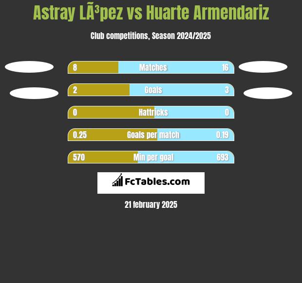 Astray LÃ³pez vs Huarte Armendariz h2h player stats