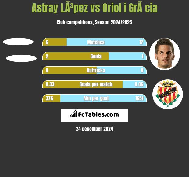 Astray LÃ³pez vs Oriol i GrÃ cia h2h player stats