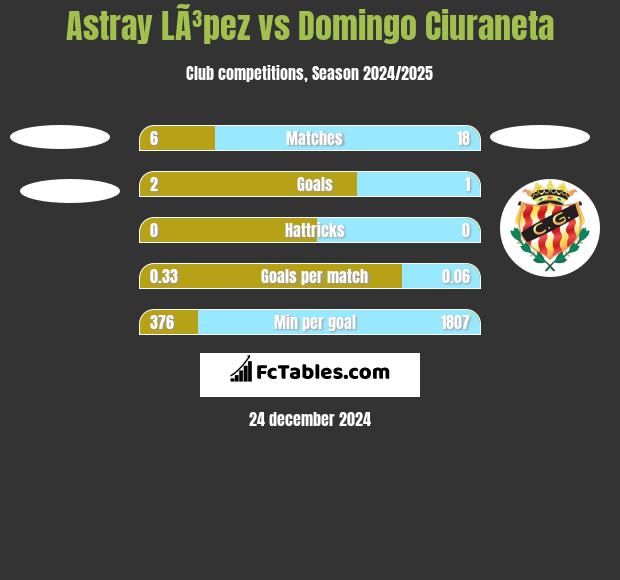 Astray LÃ³pez vs Domingo Ciuraneta h2h player stats