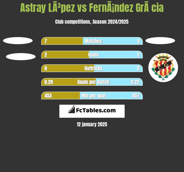 Astray LÃ³pez vs FernÃ¡ndez GrÃ cia h2h player stats