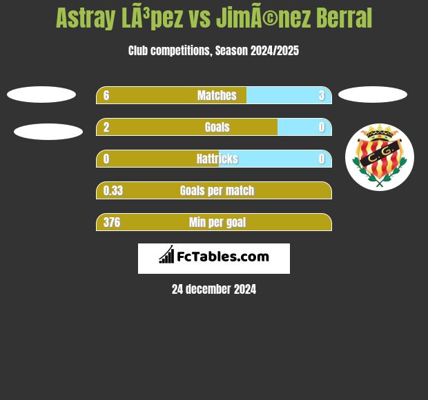 Astray LÃ³pez vs JimÃ©nez Berral h2h player stats