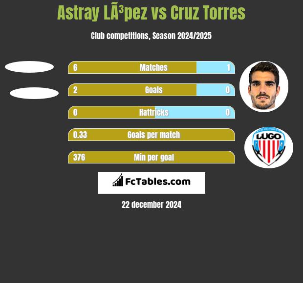 Astray LÃ³pez vs Cruz Torres h2h player stats