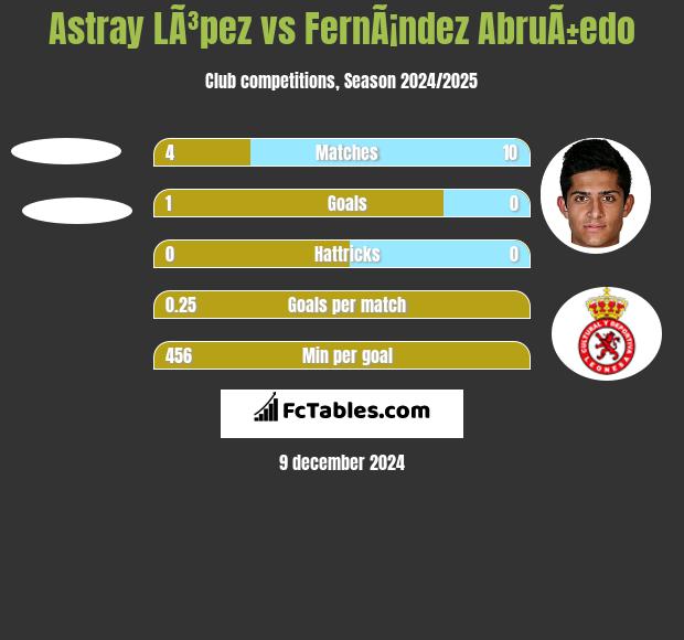 Astray LÃ³pez vs FernÃ¡ndez AbruÃ±edo h2h player stats