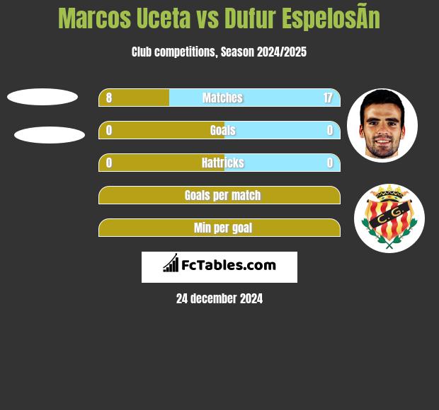 Marcos Uceta vs Dufur EspelosÃ­n h2h player stats