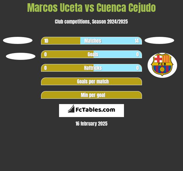 Marcos Uceta vs Cuenca Cejudo h2h player stats