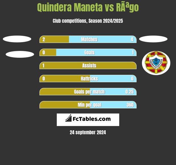 Quindera Maneta vs RÃªgo h2h player stats