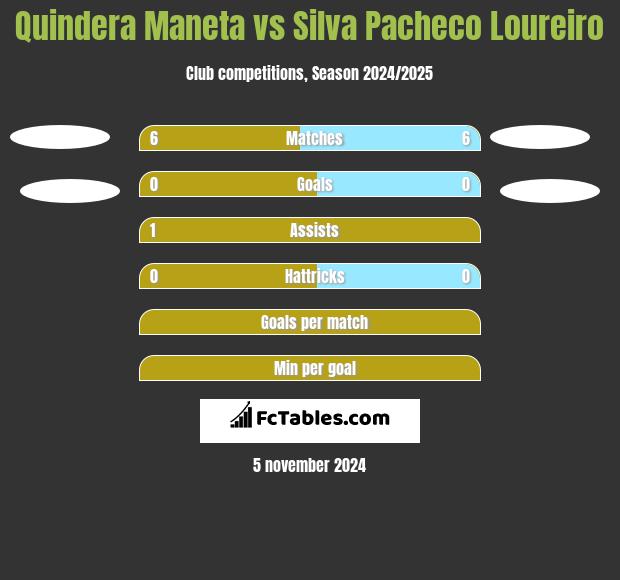 Quindera Maneta vs Silva Pacheco Loureiro h2h player stats