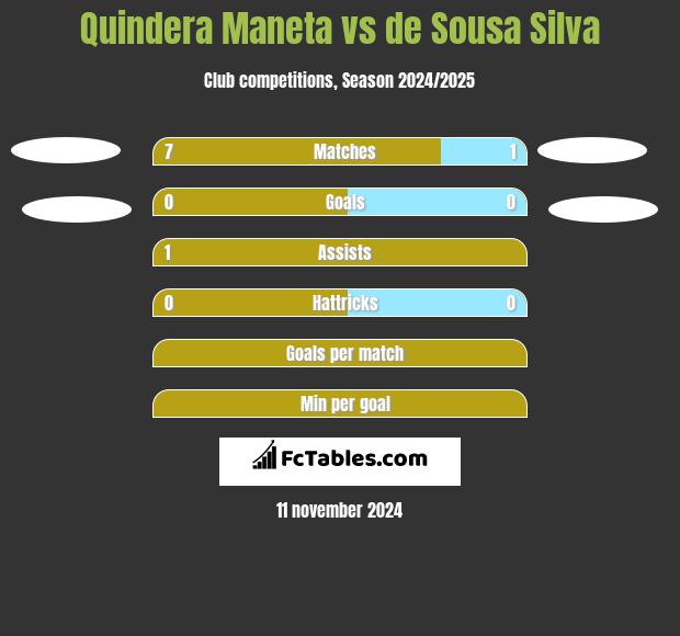 Quindera Maneta vs de Sousa Silva h2h player stats