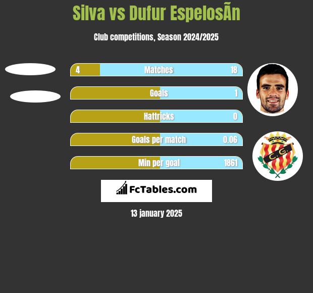 Silva vs Dufur EspelosÃ­n h2h player stats