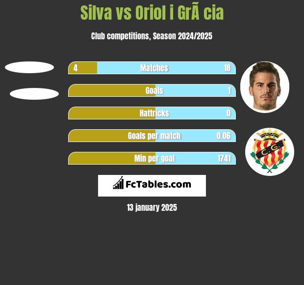 Silva vs Oriol i GrÃ cia h2h player stats