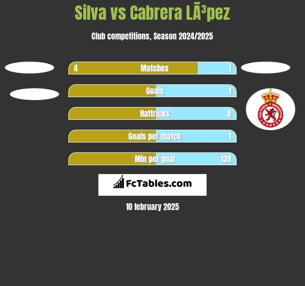 Silva vs Cabrera LÃ³pez h2h player stats