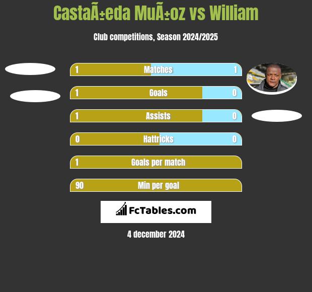 CastaÃ±eda MuÃ±oz vs William h2h player stats