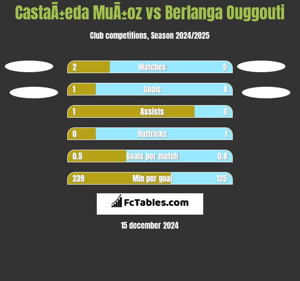 CastaÃ±eda MuÃ±oz vs Berlanga Ouggouti h2h player stats