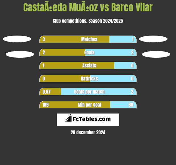 CastaÃ±eda MuÃ±oz vs Barco Vilar h2h player stats