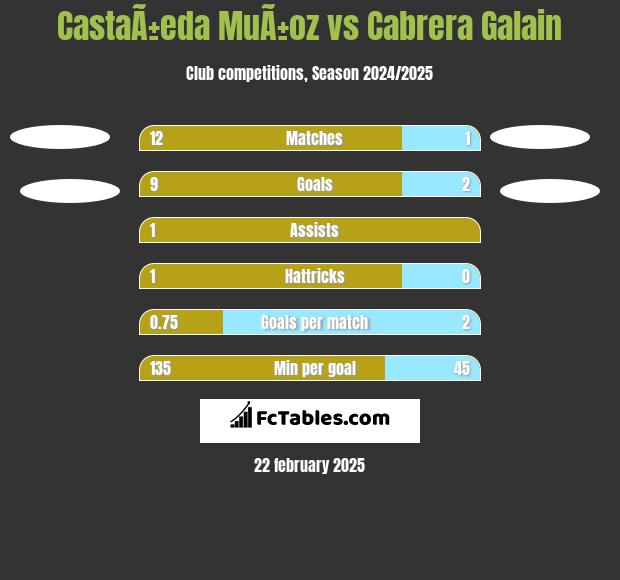 CastaÃ±eda MuÃ±oz vs Cabrera Galain h2h player stats