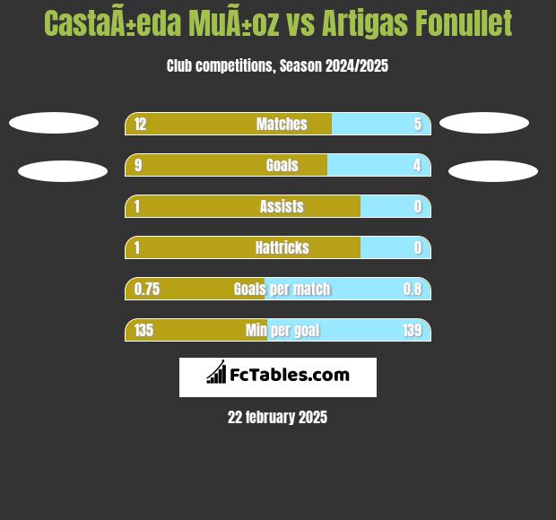 CastaÃ±eda MuÃ±oz vs Artigas Fonullet h2h player stats