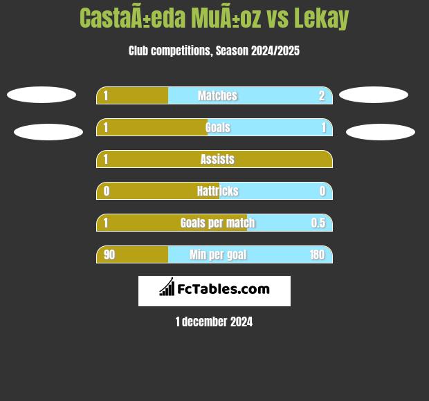 CastaÃ±eda MuÃ±oz vs Lekay h2h player stats