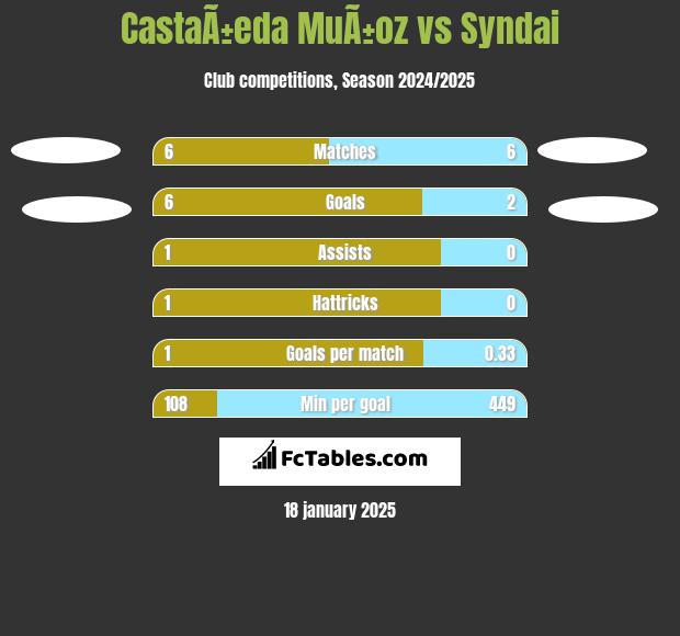 CastaÃ±eda MuÃ±oz vs Syndai h2h player stats